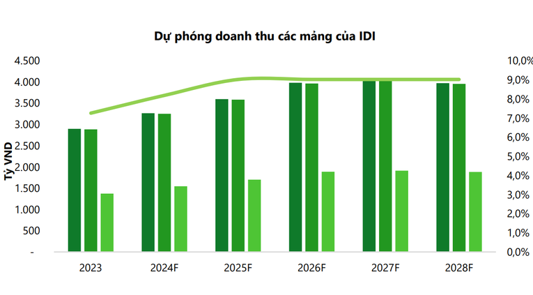 doanh thu idi 9506