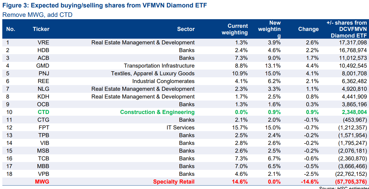 Review ETF quý 1: Quỹ ETF NAV 18,000 tỷ đồng có thể loại MWG, thêm CTD 2 du bao etf