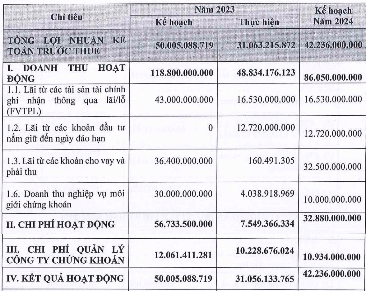 Một CTCK muốn chào bán riêng lẻ 50 triệu cổ phiếu với giá cao hơn thị giá trên sàn, phần lớn số tiền thu về dùng cho vay margin 2 photo 1711255084718 1711255085135583274977