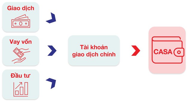 Cuộc đua CASA ngân hàng: Từ “thách thức kép” 2023 sang “thuận lợi kép” 2024 3 photo 2 1710149420910692123043