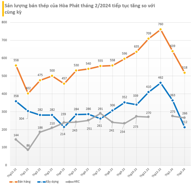 Hòa Phát liên tiếp báo tin vui cho cổ đông: Sản lượng bán hàng tăng 32% từ đầu năm, cổ phiếu lên đỉnh 22 tháng, ký biên bản ghi nhớ "siêu dự án" 5 tỷ USD 2 screenshot 2024 03 06 100727 17096944570631549063608