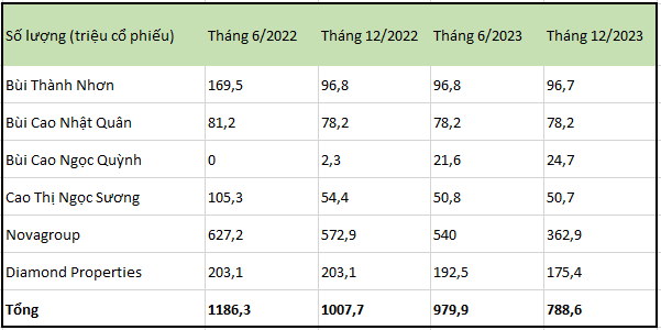 Novaland có thêm gần 300 tỷ để trả nợ sau một tháng 3 screenshot 2024 03 08 163315 1709890404215268503494