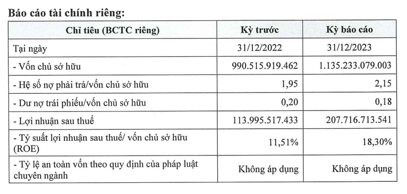 tap doan dat phuong mang xay lap du kien dat 4000 ty dong chua tang von