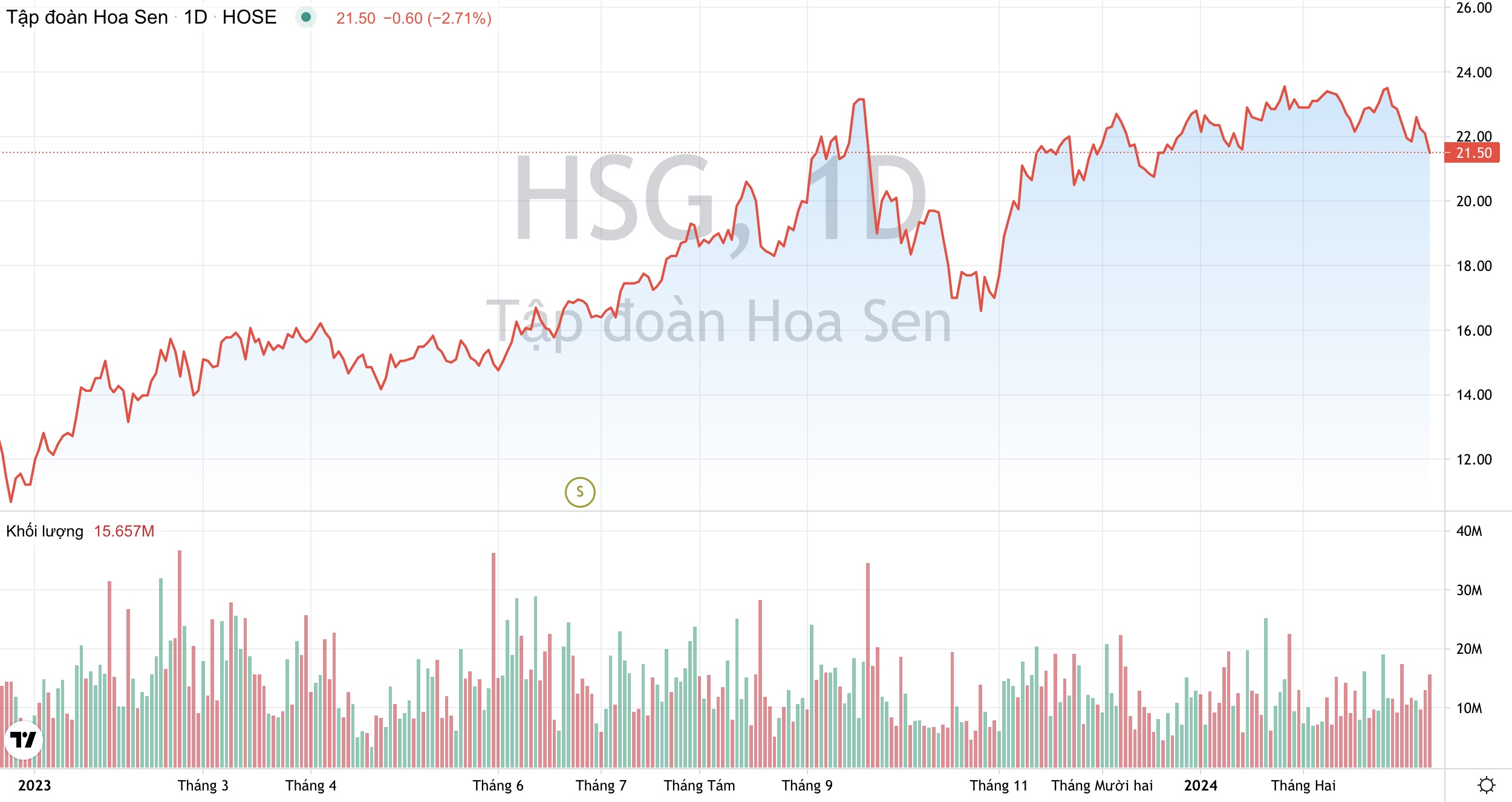 Tập đoàn Hoa Sen (HSG): Lên kế hoạch IPO mảng nhựa & ống thép, đặt mục tiêu lãi tăng 16 lần 2 tap doan hoa sen hsg len ke hoach ipo mang nhua ong thep dat muc tieu lai tang 16 lan 65f7ec9899249