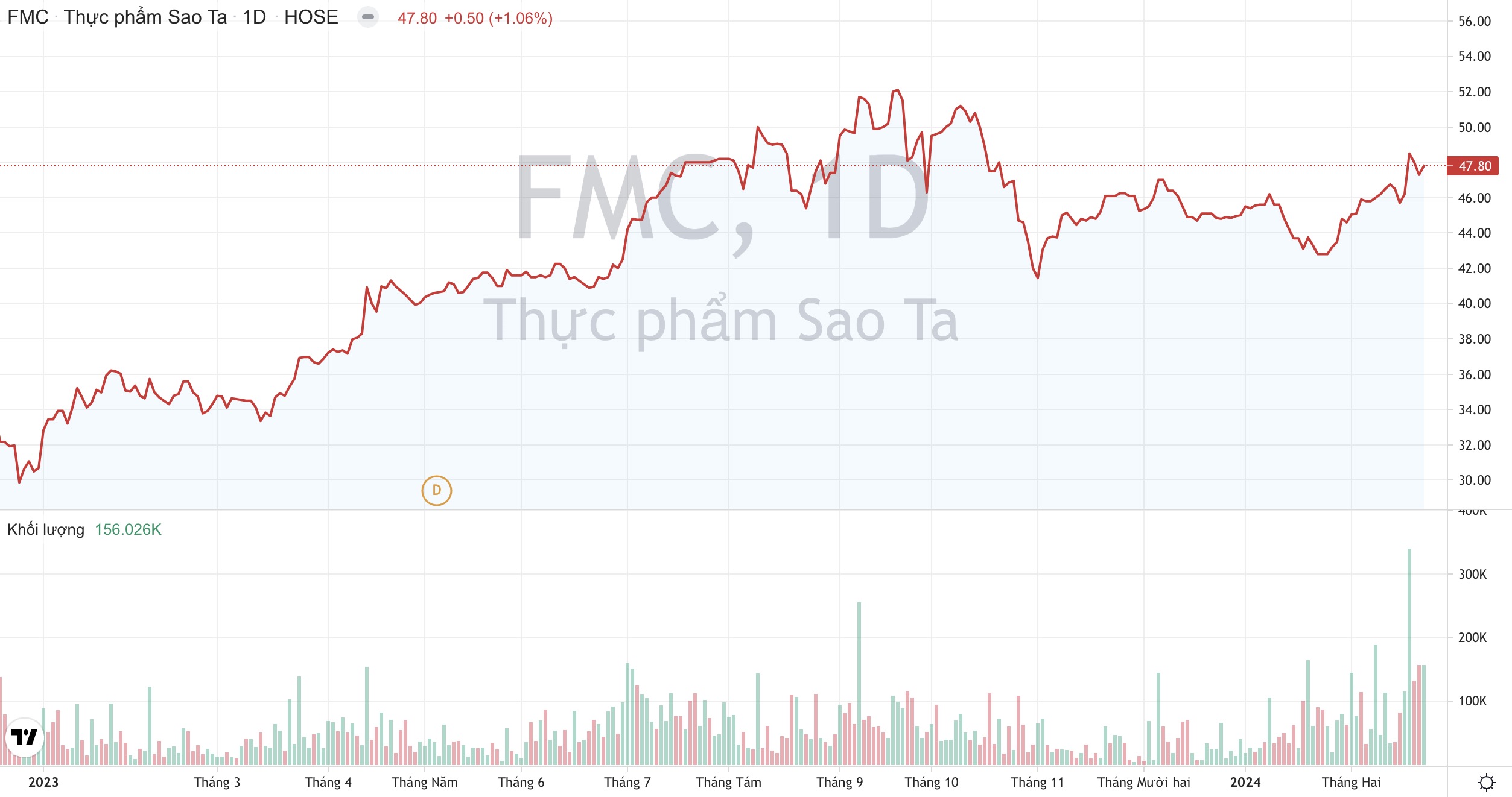 thuc pham sao ta fmc thang lon tai thi truong nhat ban 65e131abb6c0b