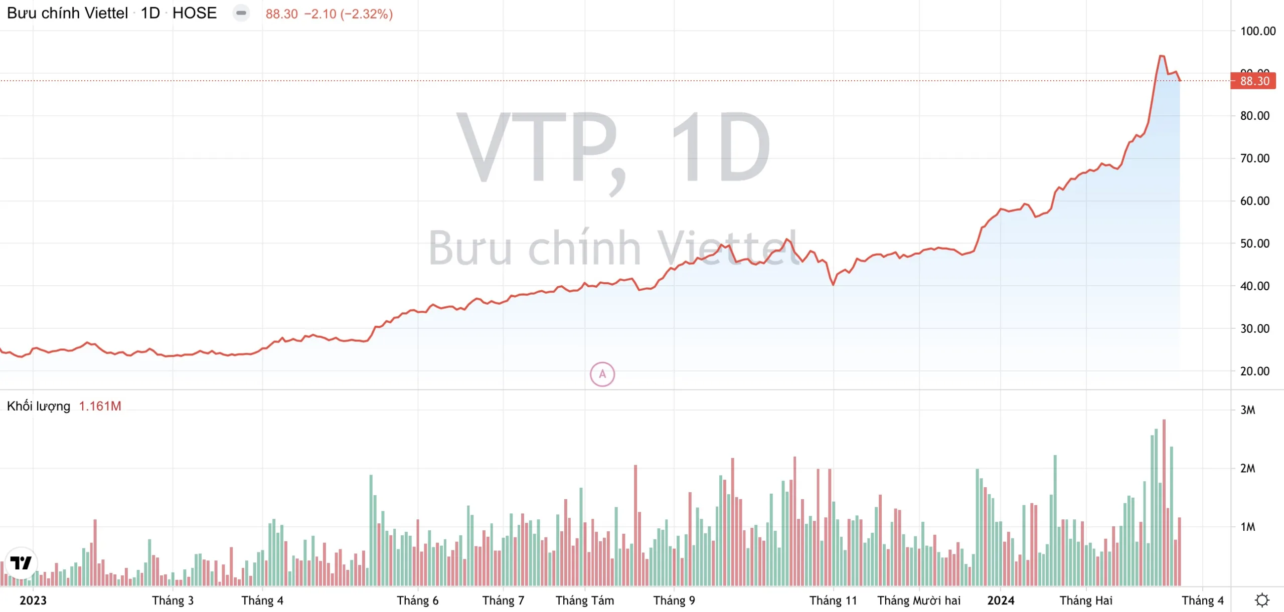 Viettel Post (VTP): Đang thoả thuận hợp tác với loạt nhãn hàng lớn, thị phần năm nay có thể tăng 3% 3 viettel post vtp dang thoa thuan hop tac voi loat nhan hang lon thi phan nam nay co the tang 3 660055f311ed2 scaled