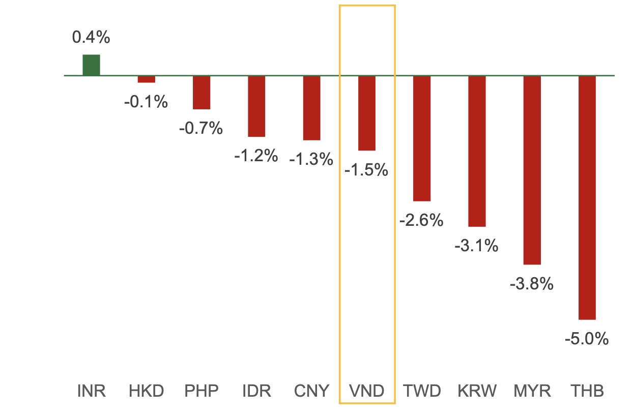 Tỷ giá USD/VND “nổi sóng”, liệu có vượt đỉnh năm 2022? 3 vnd noi song lieu co vuot dinh nam 2022 65dff0683f221