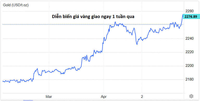 Giá vàng phá vỡ mọi kỷ lục 1 202404031212311 1712101478210 17121014782931917016816
