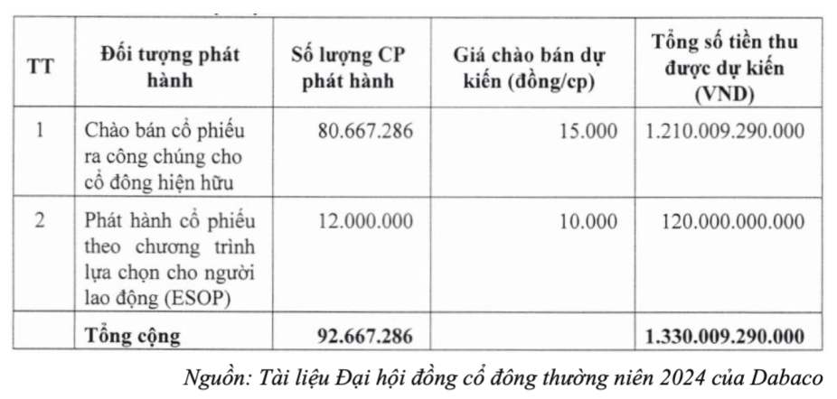 DABACO (DBC) đặt mục tiêu lãi 730 tỷ đồng, muốn chào bán 20% vốn cho nhà đầu tư chiến lược 2 Anh chup Man hinh 2024 04 04 luc 10.55.48