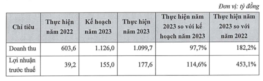 TASECO (AST): Mục tiêu tăng tỷ lệ chia cổ tức từ 12% lên hơn 24% 2 Anh chup Man hinh 2024 04 04 luc 15.31.33