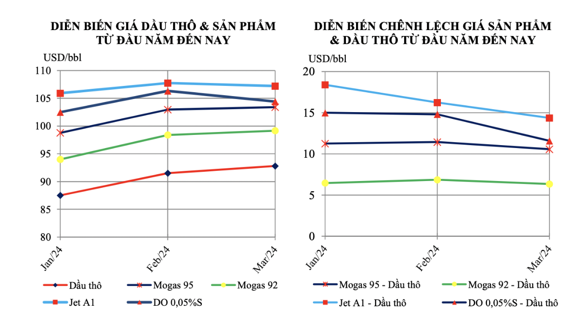 Giá dầu Brent “nhảy số” tăng vọt, BSR vượt xa kế hoạch quý I 2 Anh chup Man hinh 2024 04 09 luc 16.35.09
