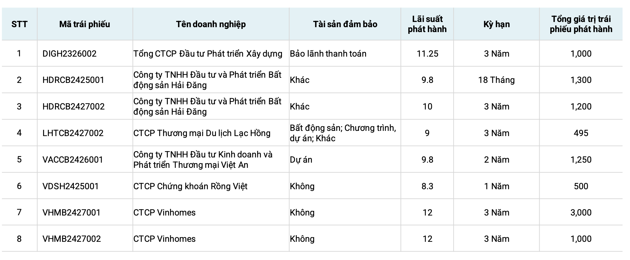 Bất động sản tiếp tục dẫn đầu trái phiếu chậm trả 7 Anh chup Man hinh 2024 04 14 luc 11.38.04
