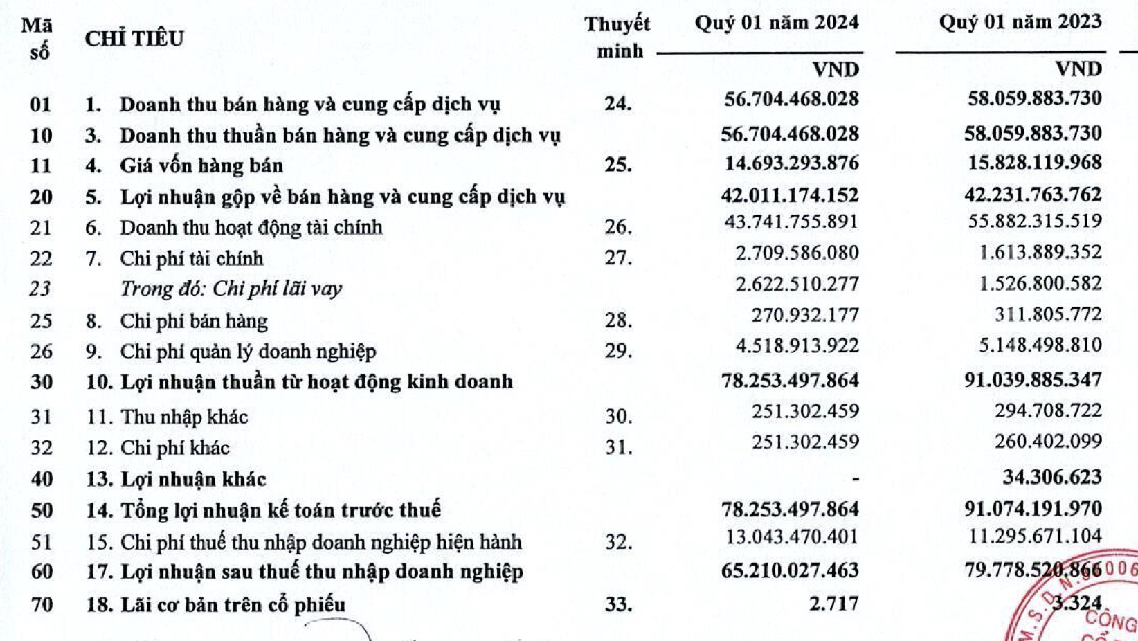 Nguồn thu từ cổ tức suy giảm mạnh khiến lợi nhuận Nam Tân Uyên giảm 18% 1 Anh man hinh 2024 04 19 luc 16.39.21