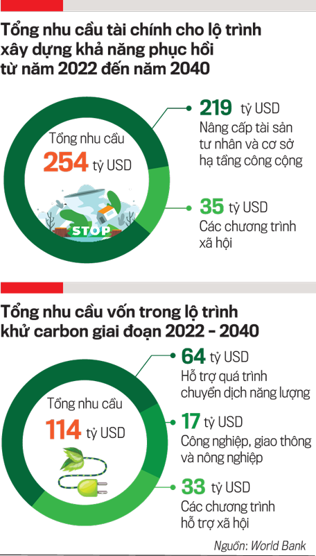 Việt Nam cần có chiến lược phù hợp trong tiến trình dịch chuyển dòng vốn xanh 2 nhu cau tai chinh 1