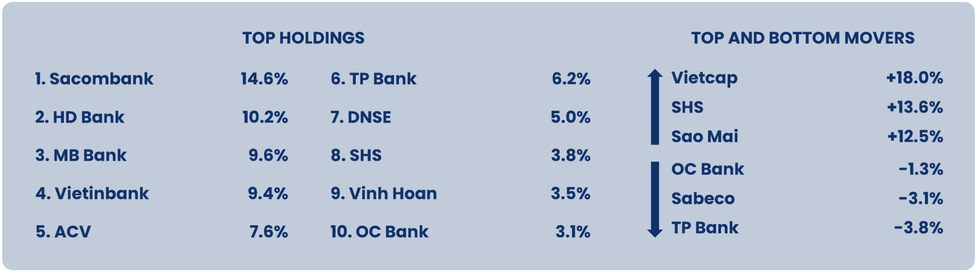 “Ôm” 100 triệu cổ phiếu Sacombank, quỹ ngoại quy mô hơn 800 triệu EUR chiến thắng thị trường từ đầu năm 3 photo 1712375167747 17123751696341648719168