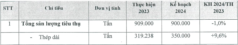 SMC ghi nhận lỗ lớn, lợi nhuận kế hoạch năm 2024 bỏ ngỏ 2 smc 2024