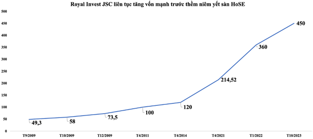 Royal Invest JSC đã trải qua 7 lần tăng vốn điều lệ liên tiếp