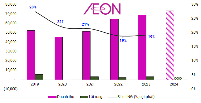 Aeon Mall "oanh tạc" thị trường Việt Nam 5 Diễn biến kết quả kinh doanh của Aeon Mall giai đoạn 2019 – 2023 (Đvt: tỷ đồng)