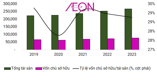 Aeon Mall "oanh tạc" thị trường Việt Nam 6 Diễn biến bảng cân đối kế toán của Aeon Mall giai đoạn 2015 – 2023