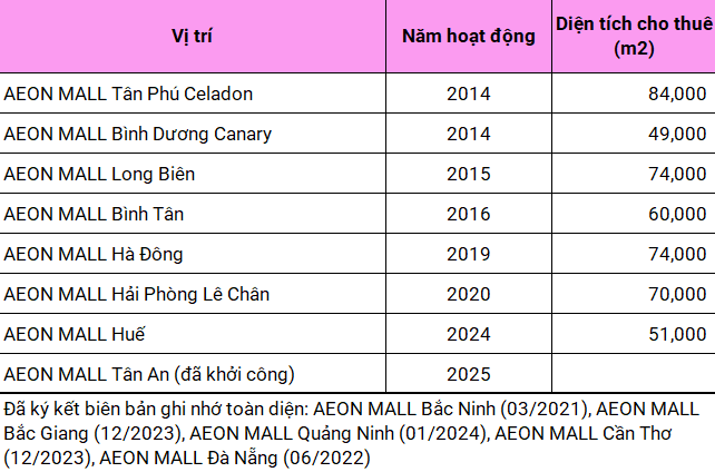 Aeon Mall "oanh tạc" thị trường Việt Nam 2 <em>Các trung tâm mua sắm hiện hữu và kế hoạch của Aeon Mall tại Việt Nam</em>