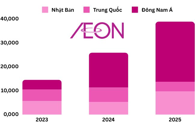 Aeon Mall "oanh tạc" thị trường Việt Nam 3 Kế hoạch đầu tư vốn của Aeon Mall theo khu vực (Đvt: tỷ đồng)