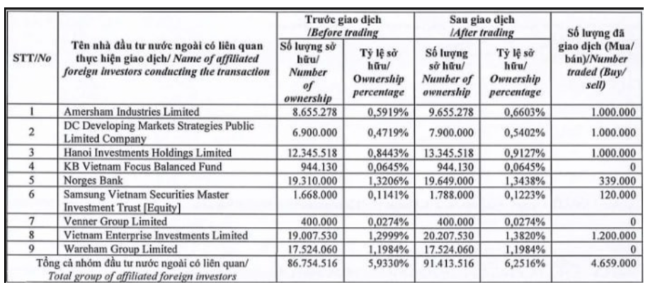 Sau nhiều lần bán ròng MWG, Dragon Capital gom mua 4,65 triệu cổ phiếu MWG 2 <strong>Danh sách các quỹ gom mua cổ phiếu MWG thuộc Dragon Capital cập nhật mới nhất </strong>