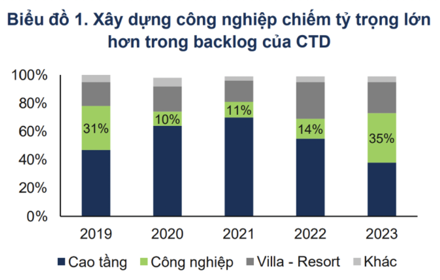 Tỷ trọng backlog mảng công nghiệp tăng mạnh khi trúng nhiều hợp đồng FDI. Nguồn: CTD, FPTS.