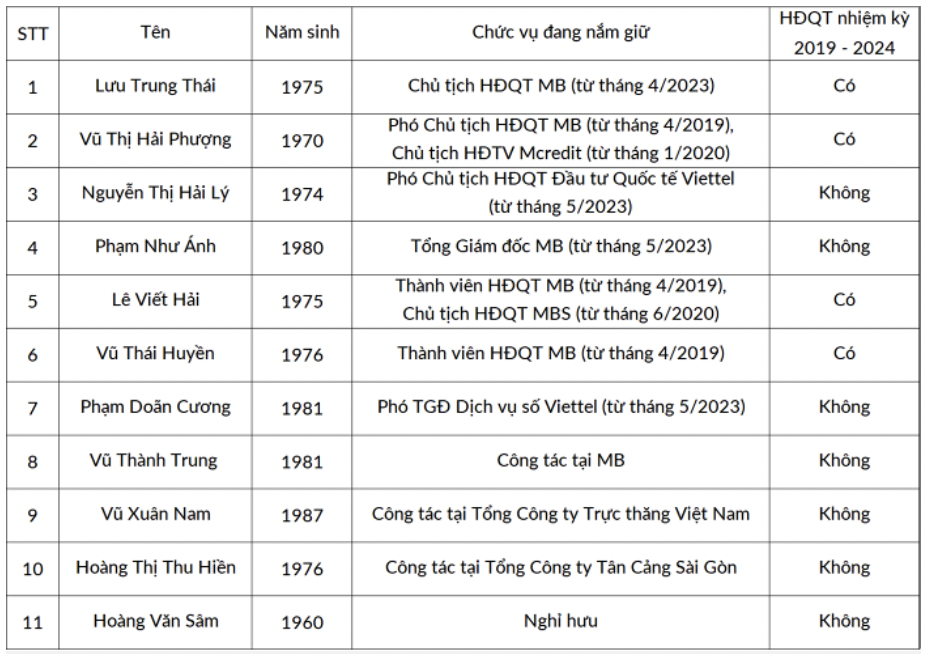 Xuất hiện 8 ứng cử viên mới trong HĐQT MB nhiệm kỳ 2024 - 2029 2 Danh sách 11 ứng viên bầu vào HĐQT của MB nhiệm kỳ 2024 - 2029.