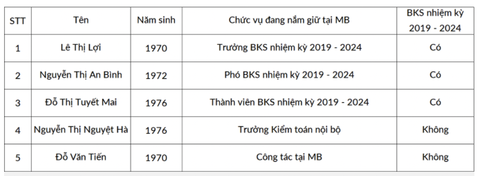 Xuất hiện 8 ứng cử viên mới trong HĐQT MB nhiệm kỳ 2024 - 2029 3 Danh sách 5 ứng viên bầu vào Ban Kiểm soát của MB nhiệm kỳ