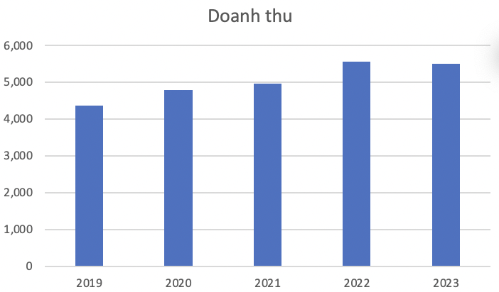 Dàn lãnh đạo Cao su miền Nam (CSM) bị khởi tố bắt tạm giam 2 Cập nhật doanh thu trong 5 năm gần đây