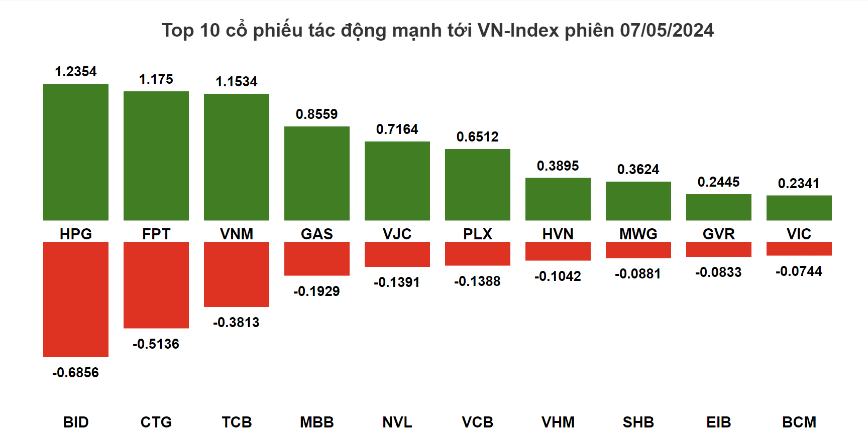 Top 10 cổ phiếu tác động mạnh tới VN-index