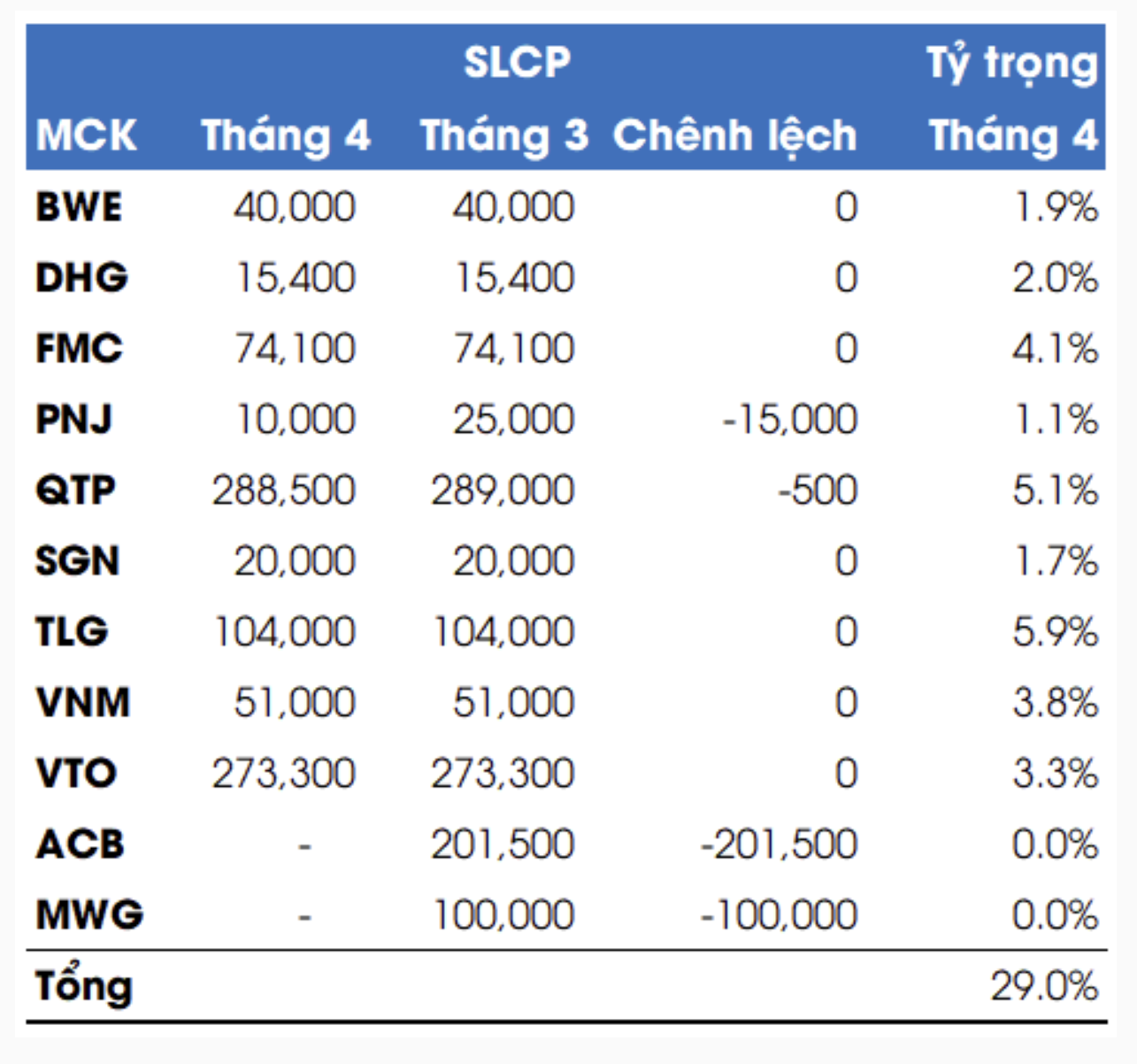 Nhóm Dragon Capital vừa mua gần 8 triệu cp MWG 3 Danh mục đầu tư của Ballad Fund