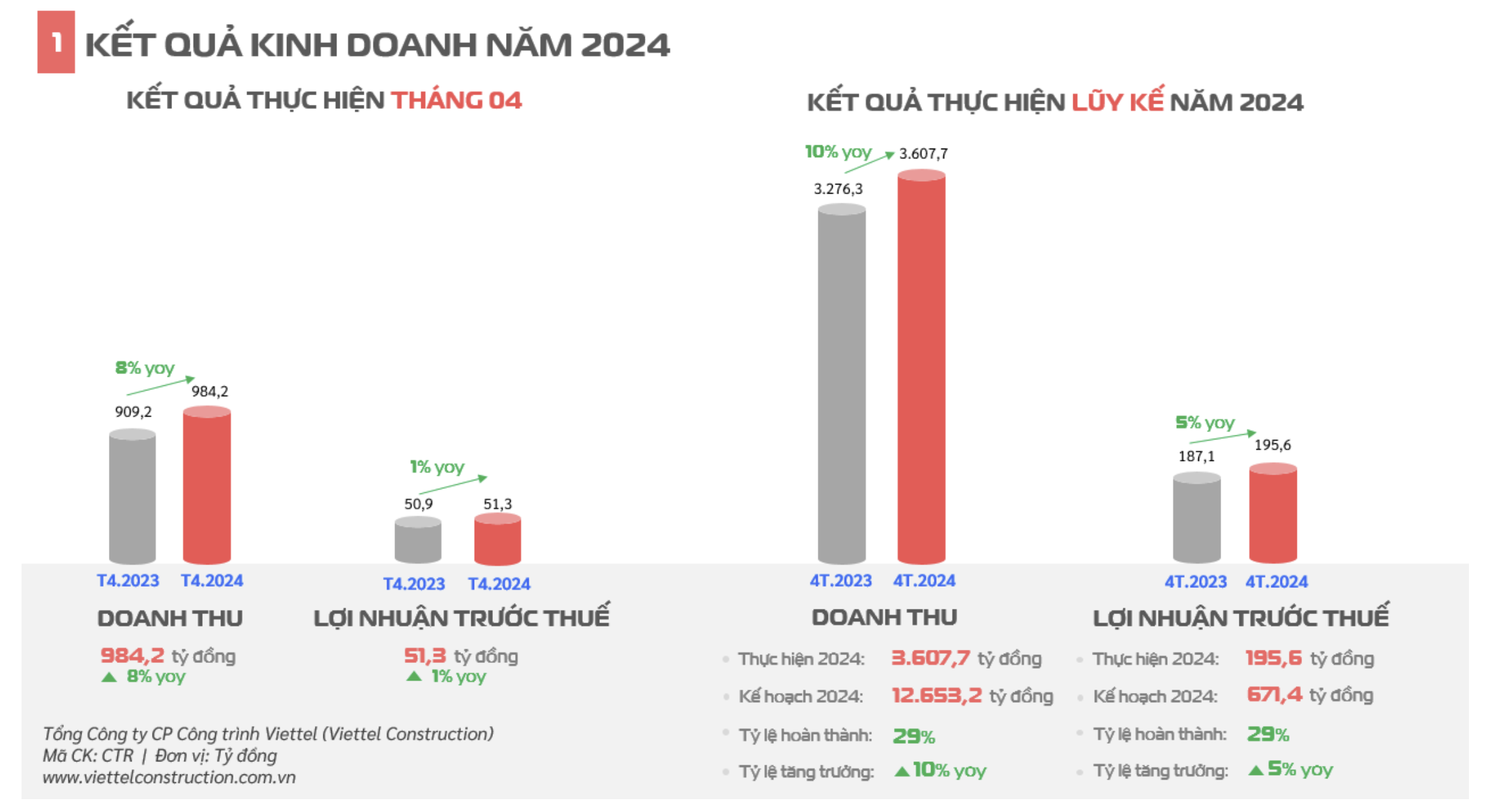 Luỹ kế 4 tháng đầu năm của Viettel Construction