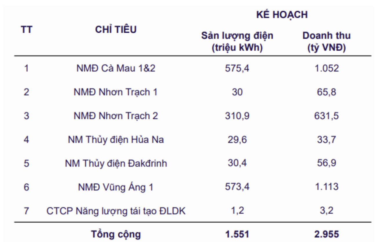 Mục tiêu doanh thu và chỉ tiêu cho từng nhà máy