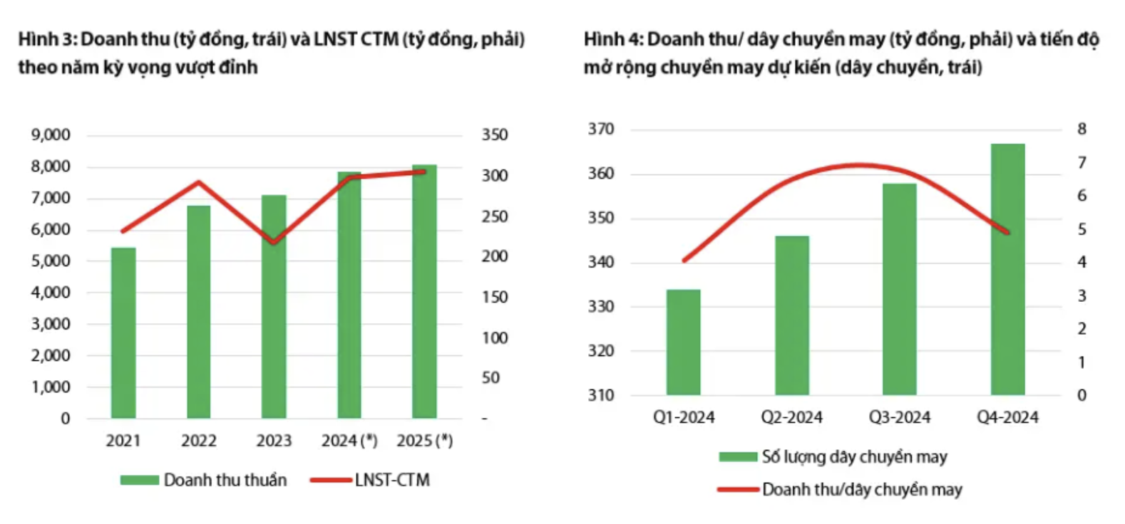 Doanh thu và Lợi nhuận của TNG được dự báo cao kỷ lục trong năm 2024