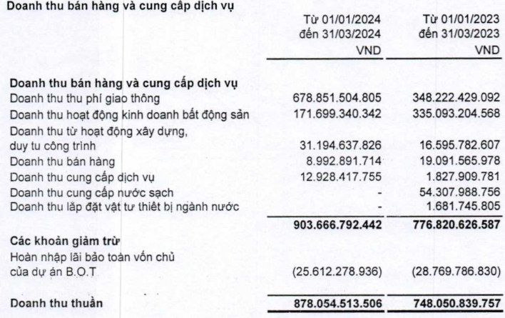 CII chính thức sở hữu trực tiếp hơn 50% vốn tại NBB 2 Cơ cấu doanh thu quý 1/2024 của CII