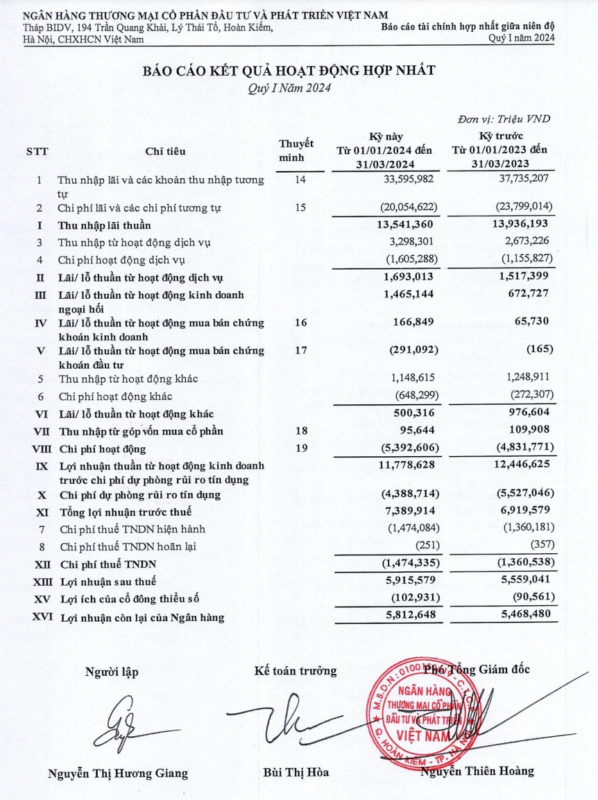 Hình ảnh Báo cáo kết quả hoạt động hợp nhất quý 1/2024, thu nhập lãi thuần của BIDV giảm 3% xuống còn 13.541 tỷ đồng.