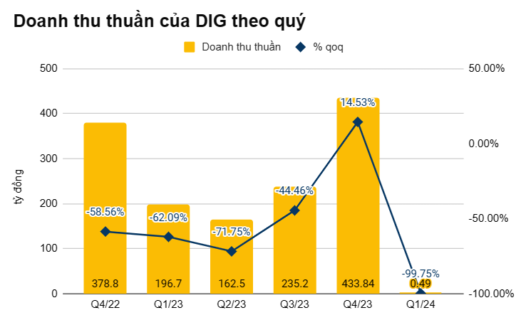 DIG mở đầu năm 2024 đầy khó khăn 1 Báo cáo Doanh thu thuần của DIG theo quý