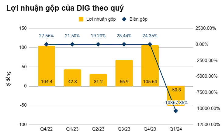 DIG mở đầu năm 2024 đầy khó khăn 3 Lợi nhuận gộp của DIG theo quý