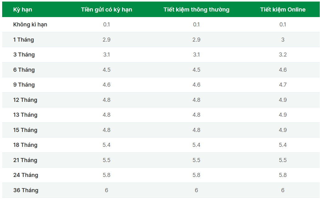 Bảng lãi suất ngân hàng tăng 