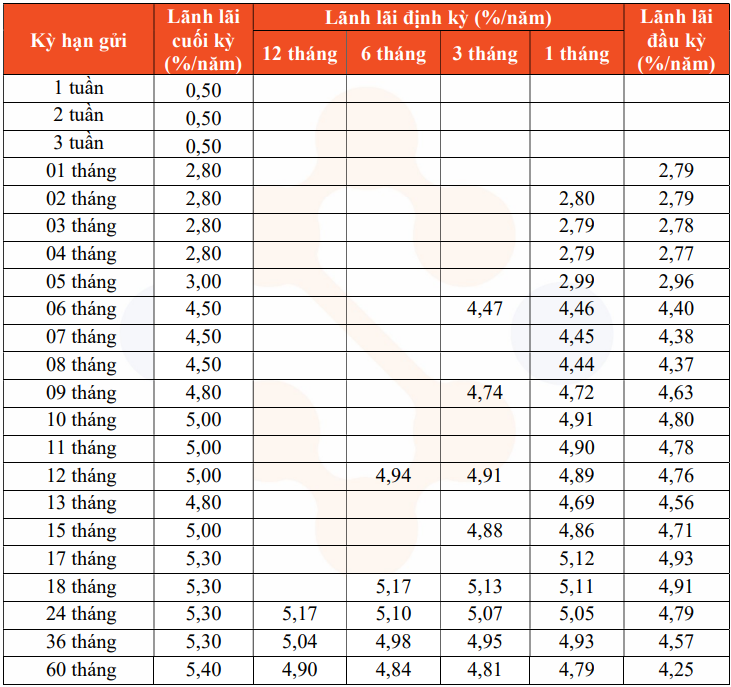 Bảng của ngân hàng KienLongBank cho thấy lãi suất ngân hàng tăng