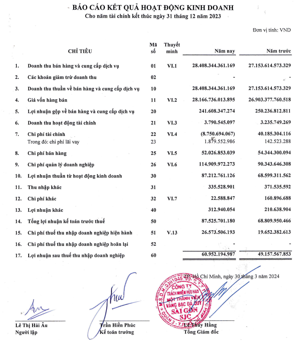 SJC lợi nhuận mỏng dính, bị kiểm toán đưa ra ý kiến ngoại trừ 2 Báo cáo tài chính kiểm toán năm 2023 của SJC