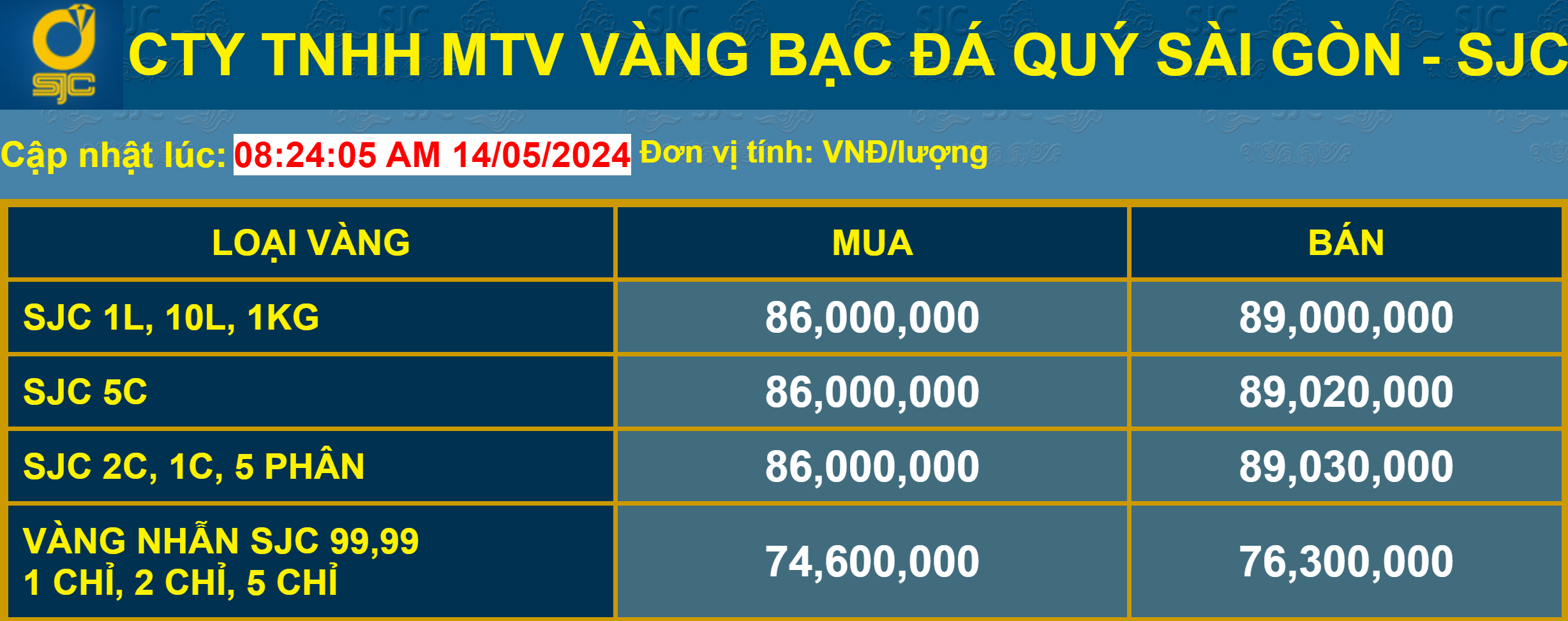 Giá vàng 14/5: SJC tiếp tục nhảy múa 2 Giá vàng niêm yết tại công ty Vàng bạc đá quý Sài Gòn SJC