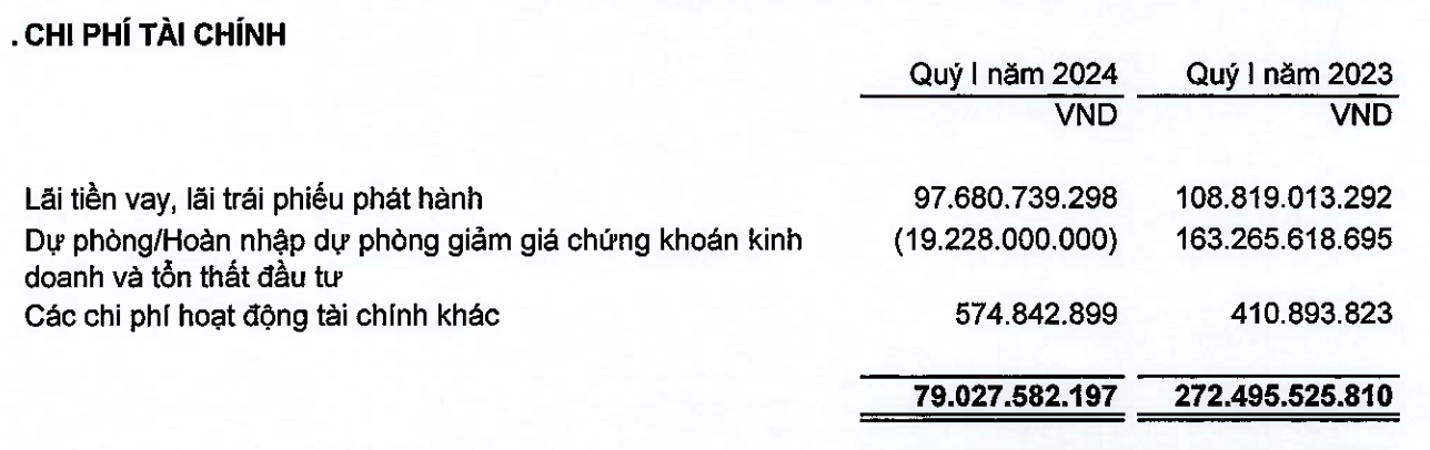 Chi phí tài chính của Đầu tư I.P.A