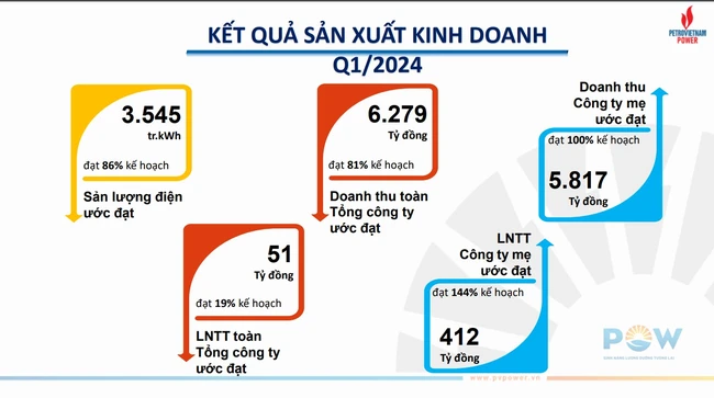 Thanh khoản cổ phiếu POW tăng đột biến do đâu? 2 Kết quả kinh doanh quý I của POW