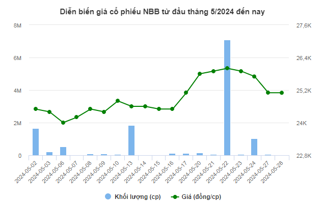CII chính thức sở hữu trực tiếp hơn 50% vốn tại NBB 1 Diễn biến giá cổ phiếu NBB từ đầu tháng 5/2024 đến nay