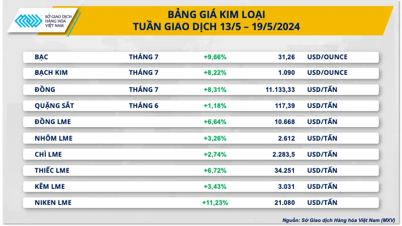 Giá hàng hóa tăng trở lại, đầu tư hàng hóa tăng trưởng mạnh 2 Bảng Giá Hàng hóa kim loại