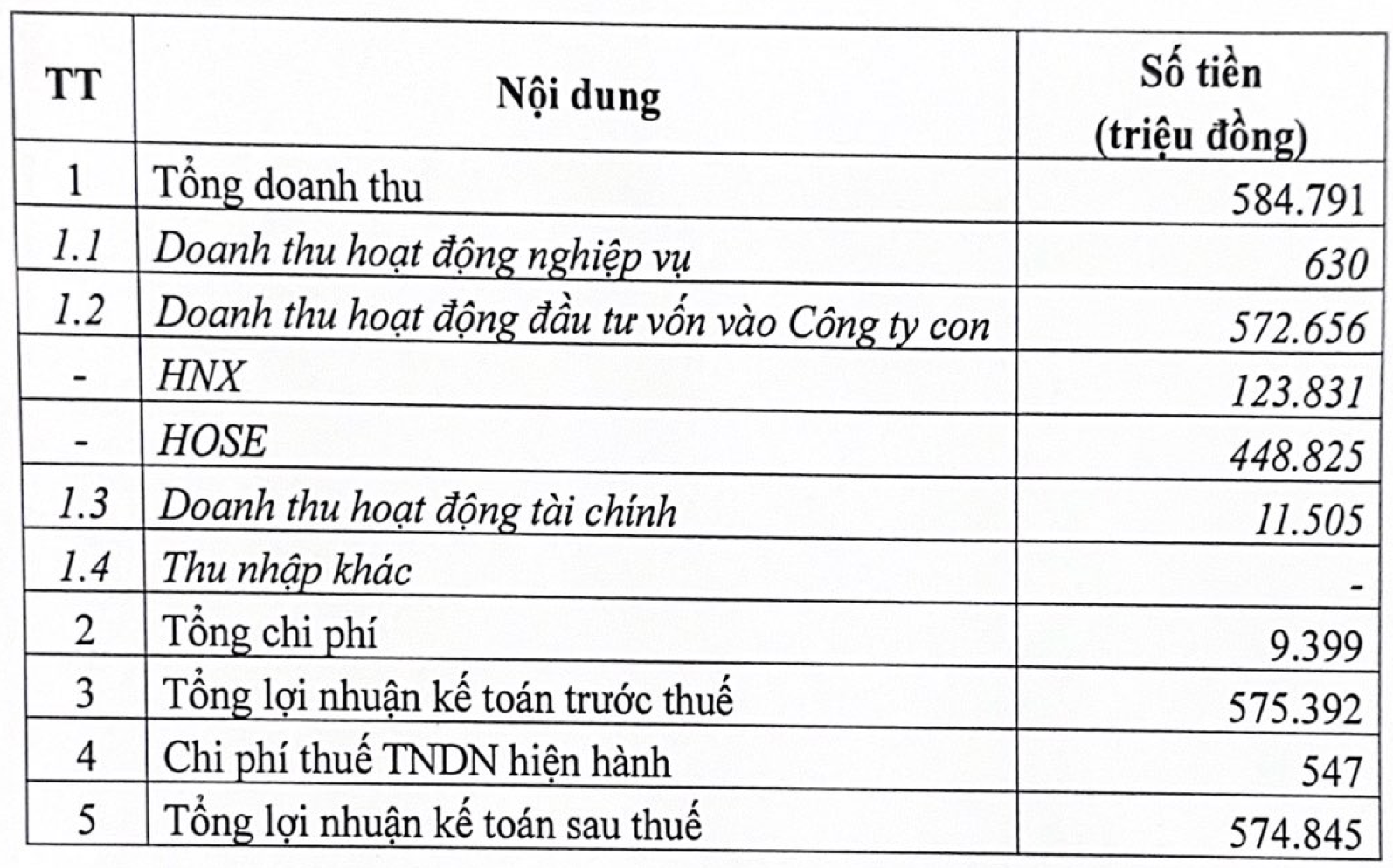 Sở Giao dịch Chứng khoán Việt Nam (VNX) lãi hơn 6 tỷ đồng mỗi ngày 1 photo 1715392630413 17153926307781295331611