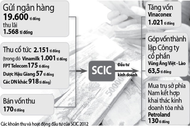 SCIC: Há miệng chờ... lãi tiết kiệm ngân hàng 1 scic1