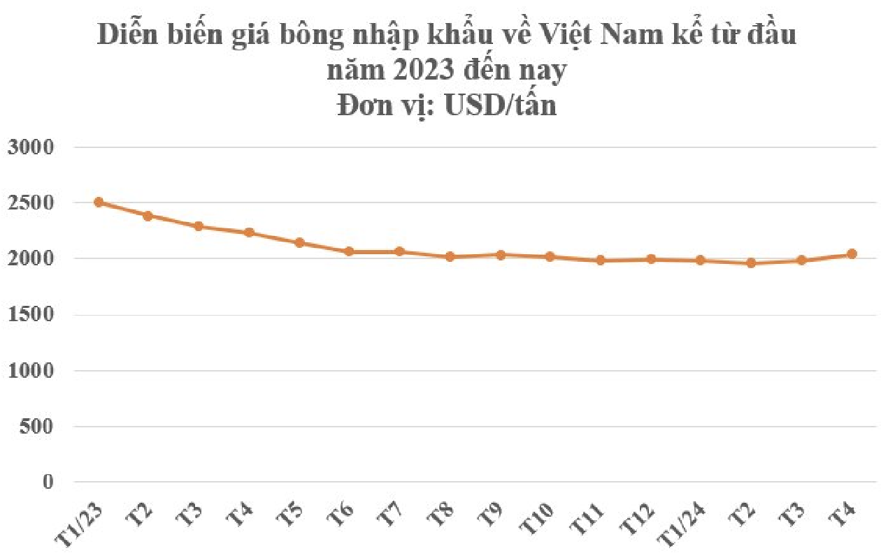 Việt Nam chi gần 1 tỷ USD gom nông sản quý từ nước ngoài với giá rẻ cực hấp dẫn 2 Diễn biến giá bông (nông sản quý) nhập khẩu Việt Nam mới nhất